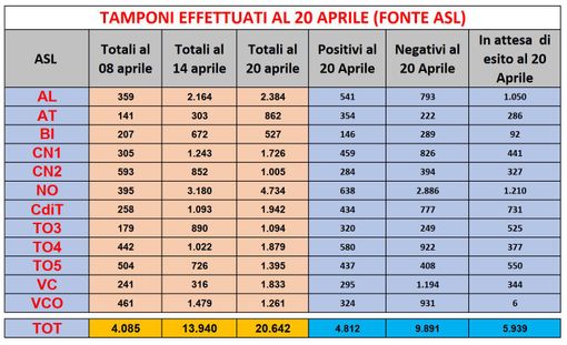 Nelle Rsa piemontesi 650 morti in più rispetto a un anno fa: 400 quelli risultati positivi al Covid (167 nel torinese) Nelle Rsa piemontesi 650 morti in più rispetto a un anno fa: 400 quelli risultati positivi al Covid (167 nel torinese)