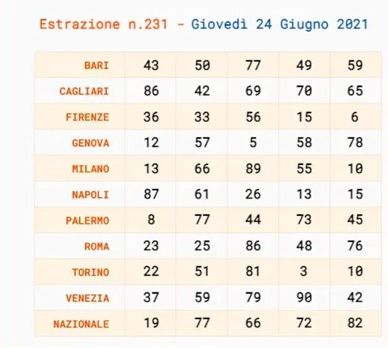 Estrazioni del Lotto di oggi 24 giugno 2021 Estrazioni del Lotto di oggi 24 giugno 2021