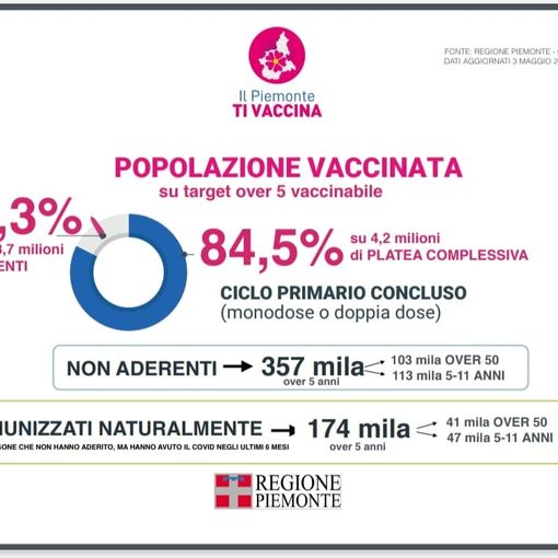Covid, Piemonte tra le prime regioni a rendere disponibile in farmacia l'antivirale Paxlovid