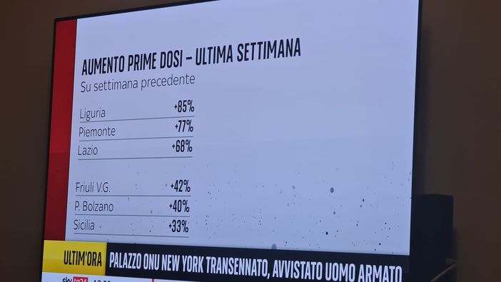 Covid, il Piemonte si conferma in zona bianca: oggi più di 30mila vaccinati