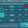Referendum giustizia: sondaggio Tg3 Linea Notte, No al 42,6% e Sì al 42,4%