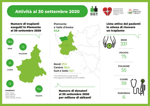Il Covid non ferma le donazioni e i trapianti in Piemonte: i risultati sono i miglior d'Italia Il Covid non ferma le donazioni e i trapianti in Piemonte: i risultati sono i miglior d'Italia