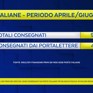 Semestre da primato per la logistica di Poste Italiane