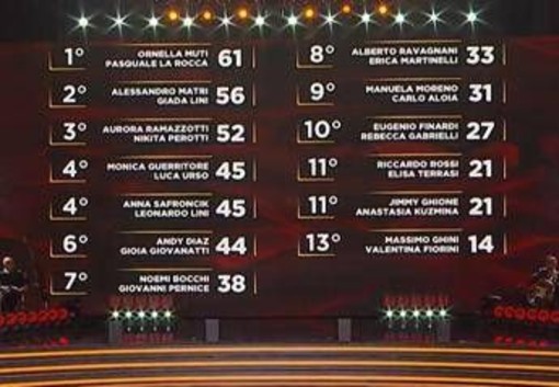 Ballando con le Stelle, Monica Guerritore e Luca Urso hanno vinto la puntata: la classifica