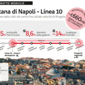 Webuild, contratto da 660 mln per la nuova linea 10 della metropolitana di Napoli Webuild, contratto da 660 mln per la nuova linea 10 della metropolitana di Napoli