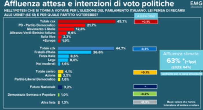 Sondaggio Emg per Tg3, Fratelli d'Italia primo partito. Cala fiducia nel governo, centrosinistra avanti di un punto