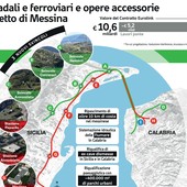 Ponte sullo Stretto, un “Continente sommerso” da 4,1 mld ridisegna il Sud