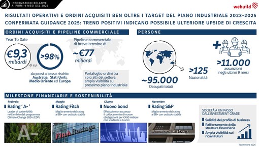 Webuild: ordini da 9,3 mld in 9 mesi. Stime confermate, possibile nuova crescita