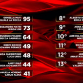 Ballando, Alessandro Matri vince la puntata e Massimo Ghini eliminato: la classifica