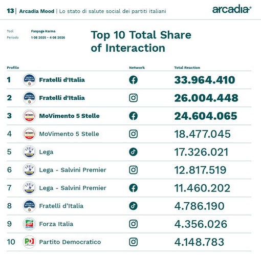 Sui social FdI e M5S guidano classifica per interazione, cresce Futuro Nazionale Sui social FdI e M5S guidano classifica per interazione, cresce Futuro Nazionale