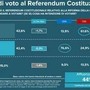 Referendum giustizia: sondaggio Tg3 Linea Notte, No al 42,6% e Sì al 42,4%